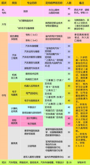 眉县职业中等专业学校招生专业