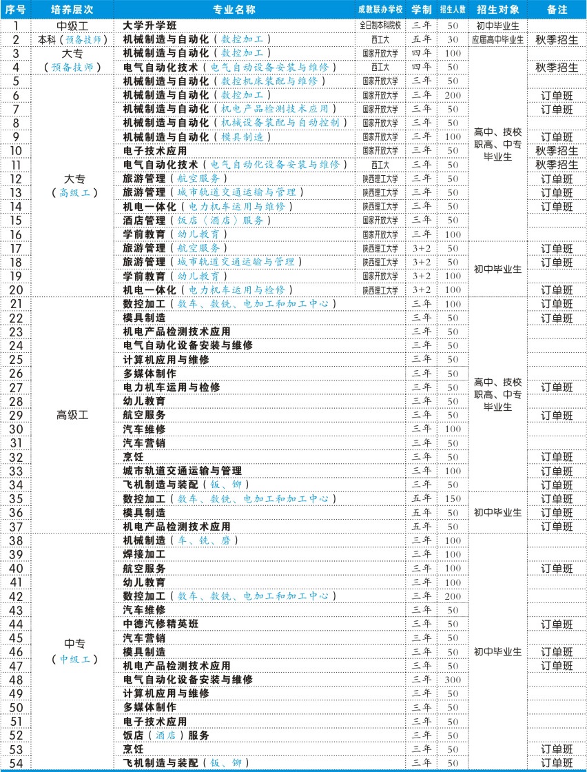 陕西航空技师学院招生计划