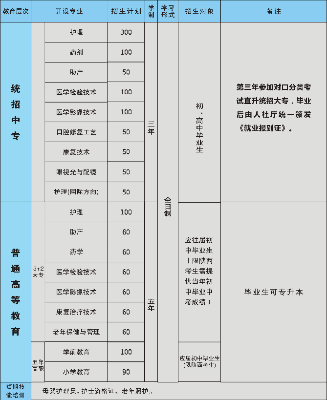 陕西医科学校招生计划