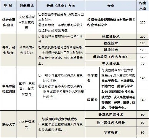 武功县职业教育中心招生专业