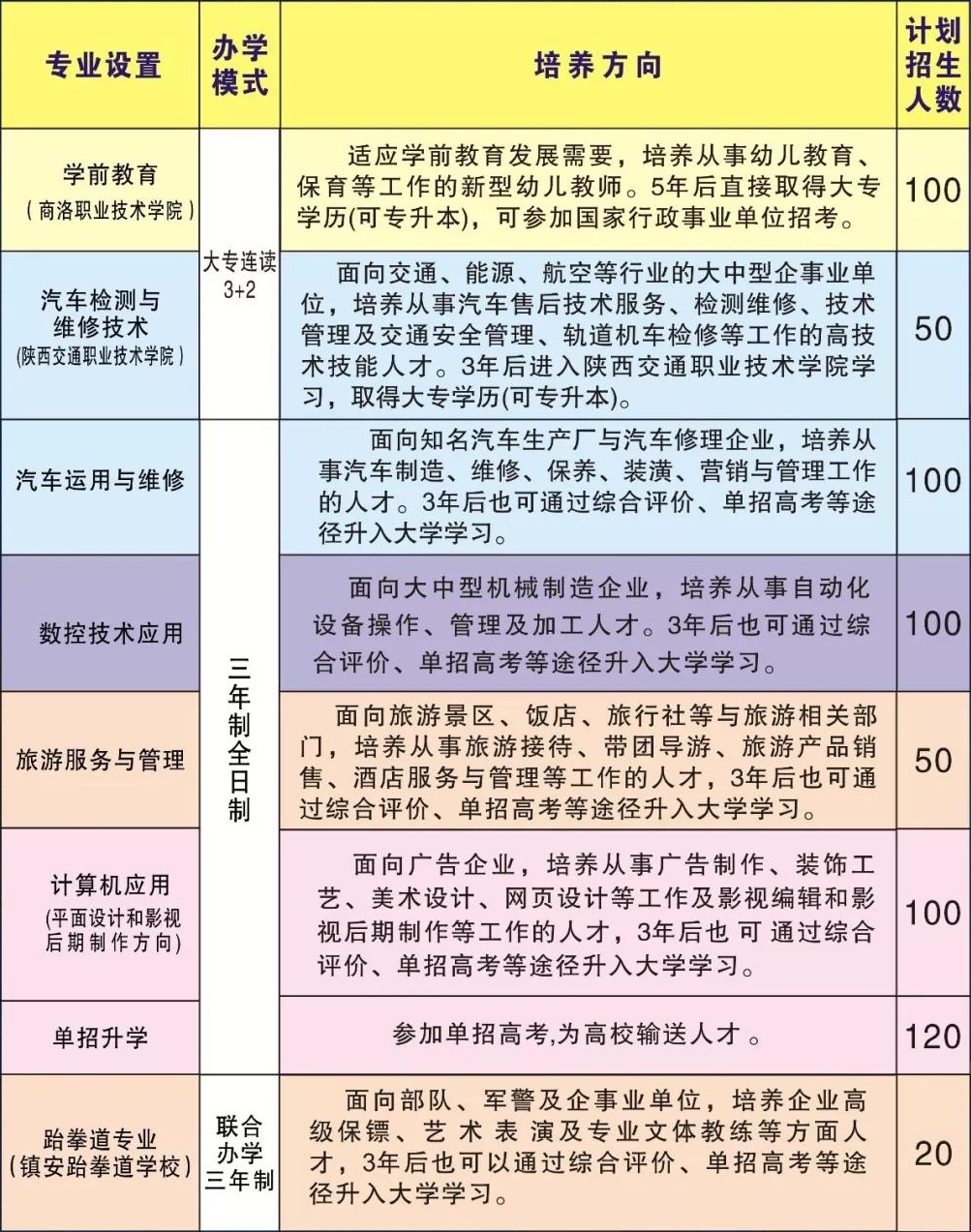 镇安县职业高级中学招生计划