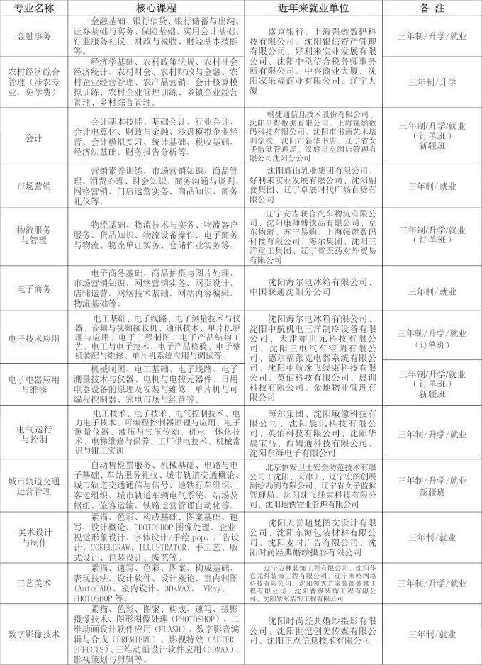 沈阳现代制造服务学校招生专业