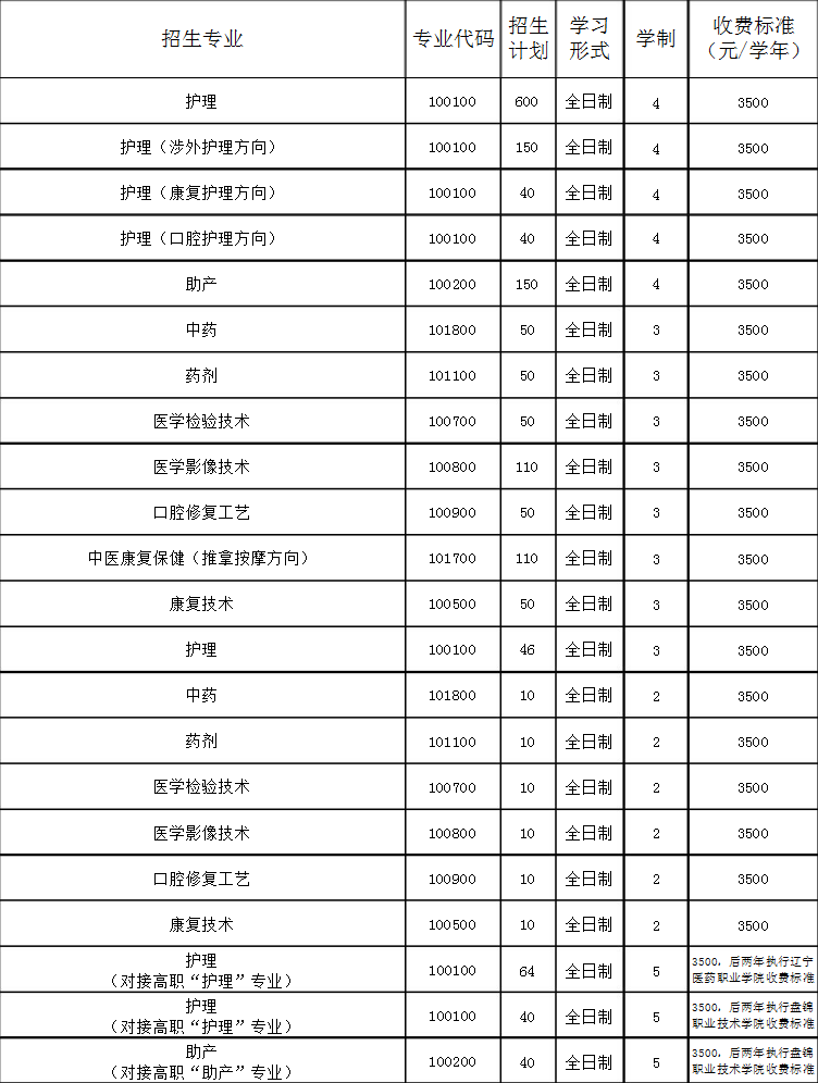 沈阳市中医药学校招生计划