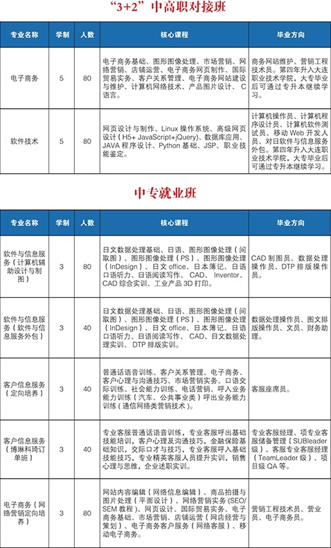 大连电子学校招生专业