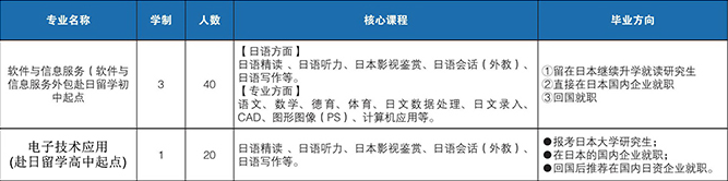 大连电子学校招生专业