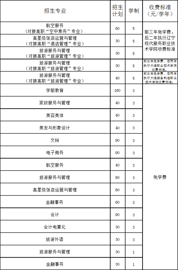 大连旅游学校（大连女子学校）招生专业