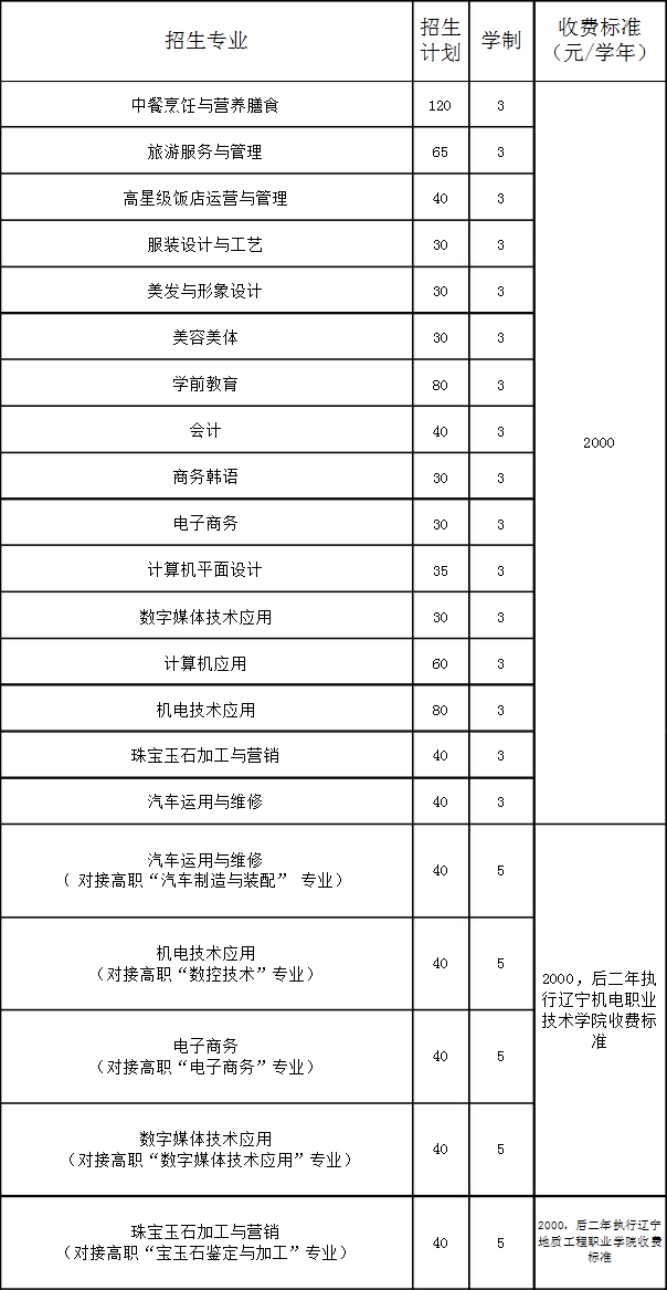 丹东市中等职业技术专业学校招生计划