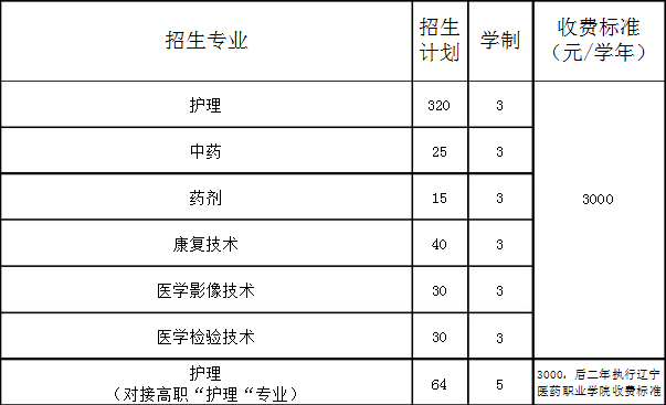 丹东市中医药学校招生专业