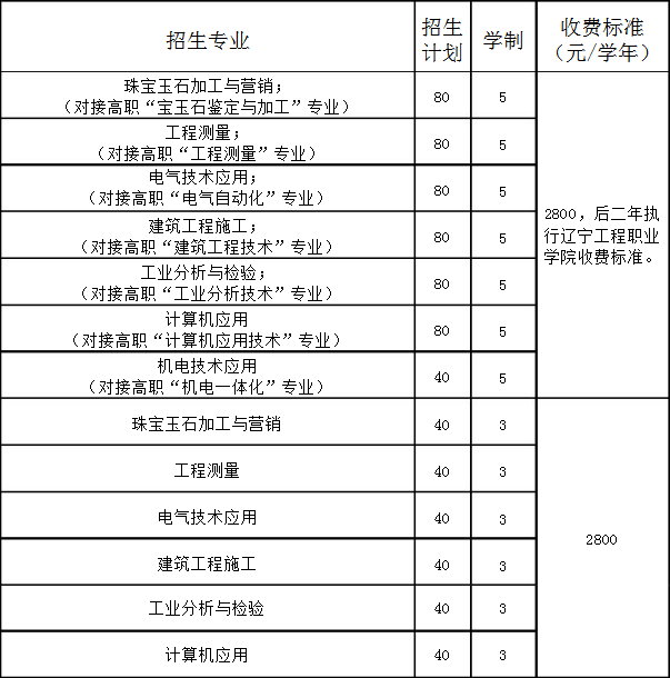 东北工业学校招生计划