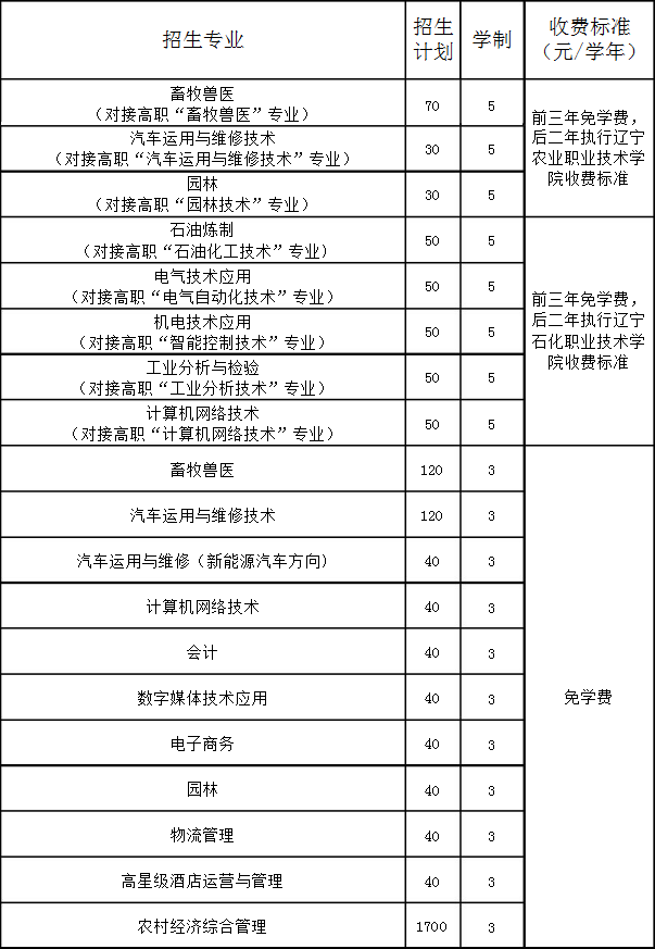 辽宁省农业经济学校招生计划