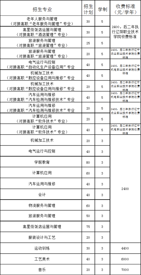 鲅鱼圈区中等职业技术专业学校招生专业