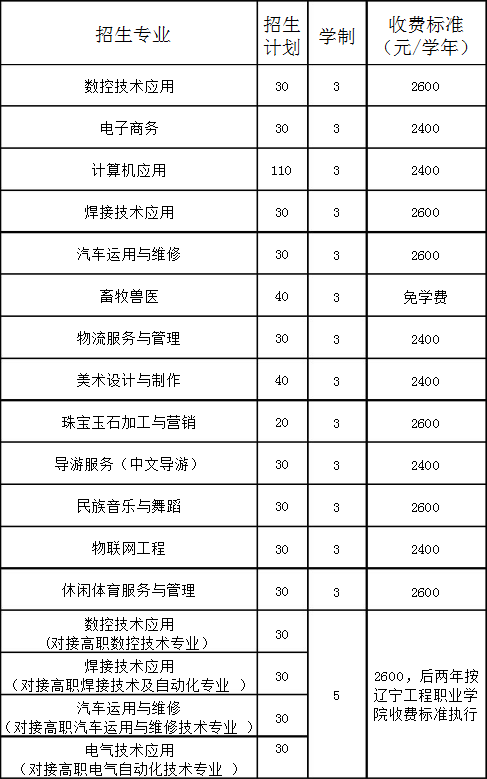 阜新市第二中等职业技术专业学校招生专业