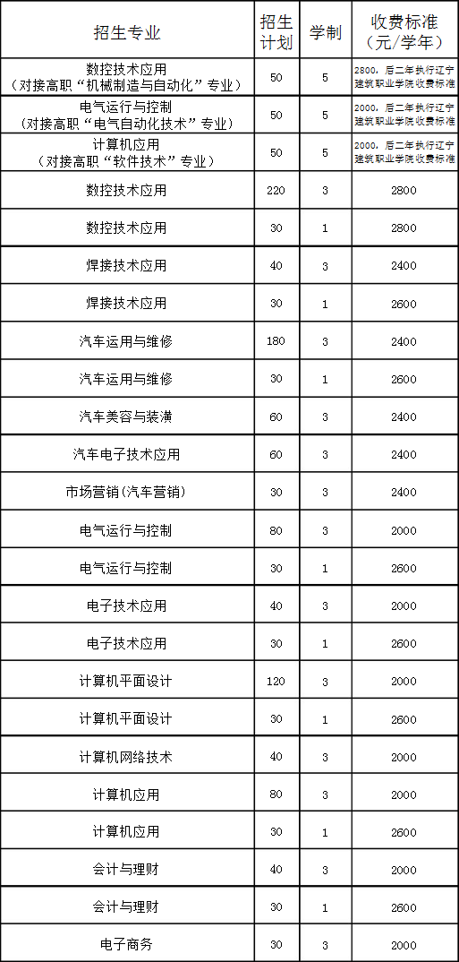 辽宁省机电工程学校招生计划