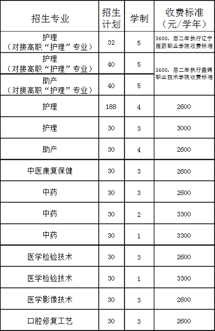 辽宁省辽阳中医药学校招生计划