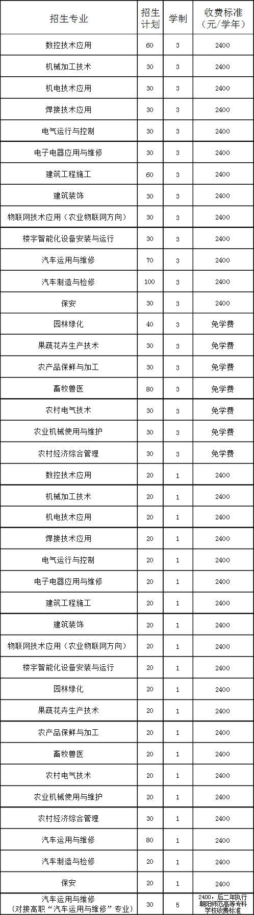 朝阳工程技术学校招生专业