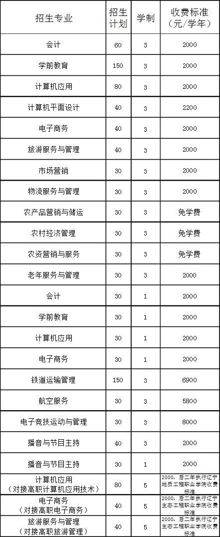 朝阳市财经学校招生专业