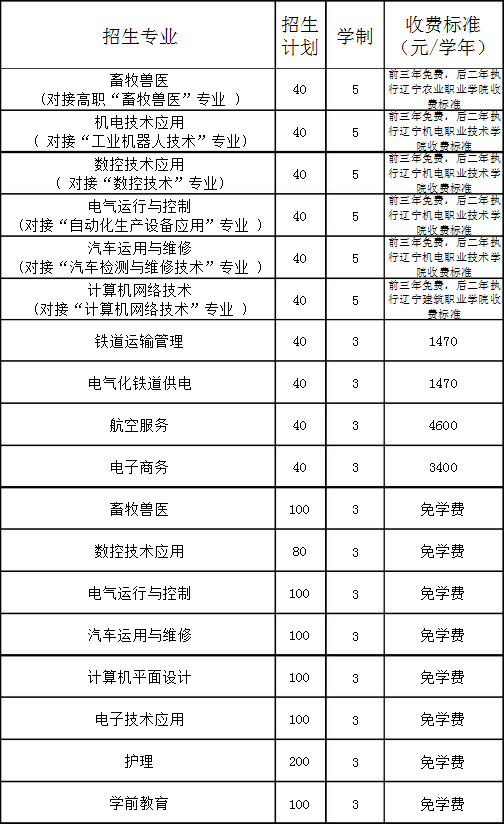 建平县职教中心招生计划