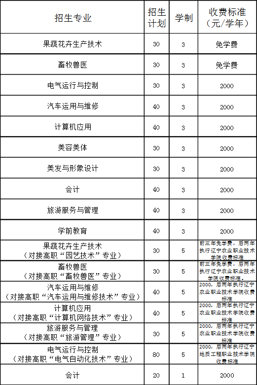 绥中县中等职业技术专业学校招生专业