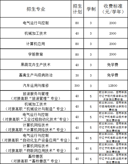 建昌县职业中等专业学校招生计划