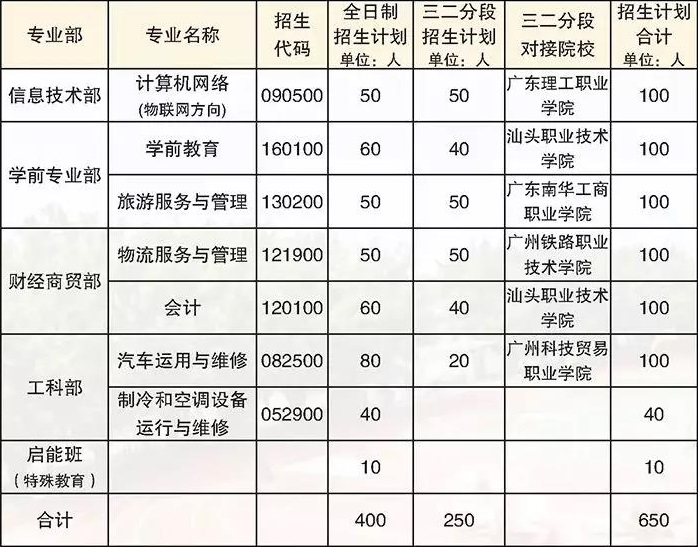 广州市南沙区岭东职业技术学校招生计划