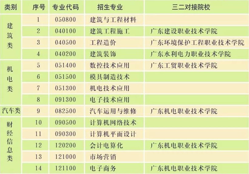 广东省理工职业技术学校招生专业