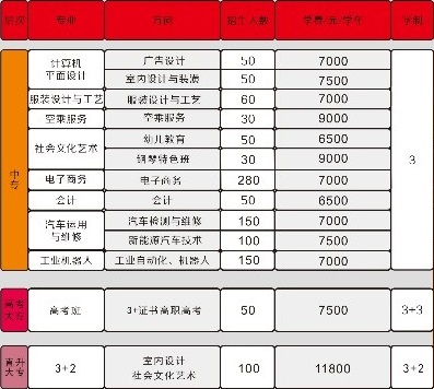 东莞市南华职业技术学校招生专业