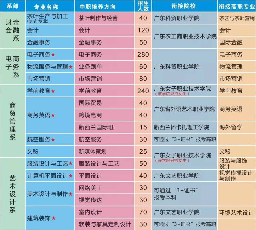 广东省财经职业技术学校招生计划