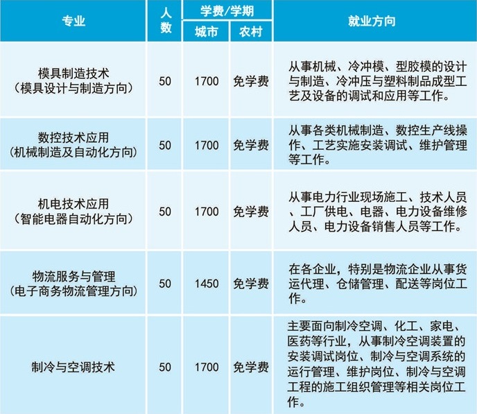 江门市工贸职业技术学校招生专业