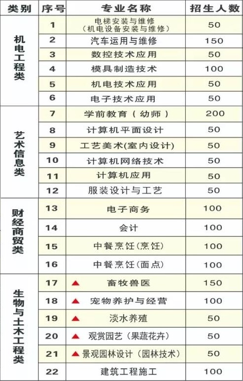 肇庆市农业学校招生专业