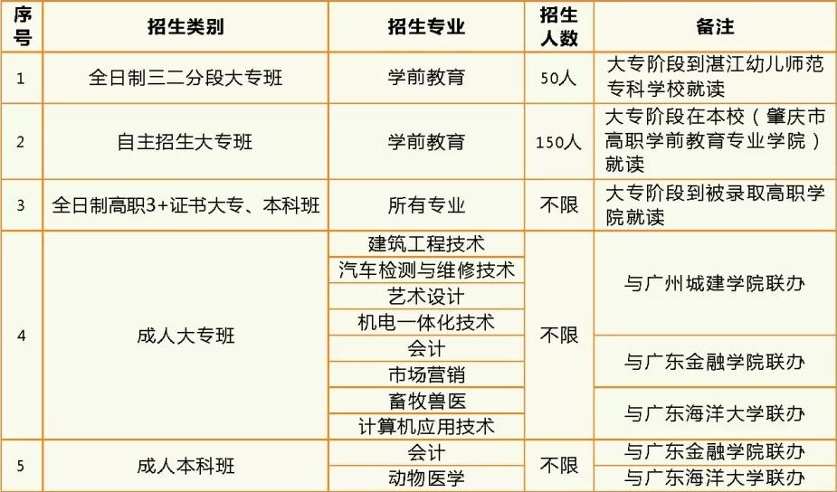 肇庆市农业学校招生计划