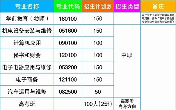 饶平县贡天职业技术学校招生计划