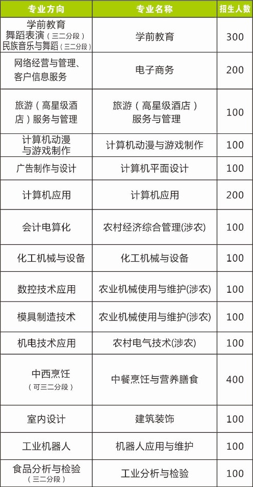 茂名市第二职业技术学校招生专业