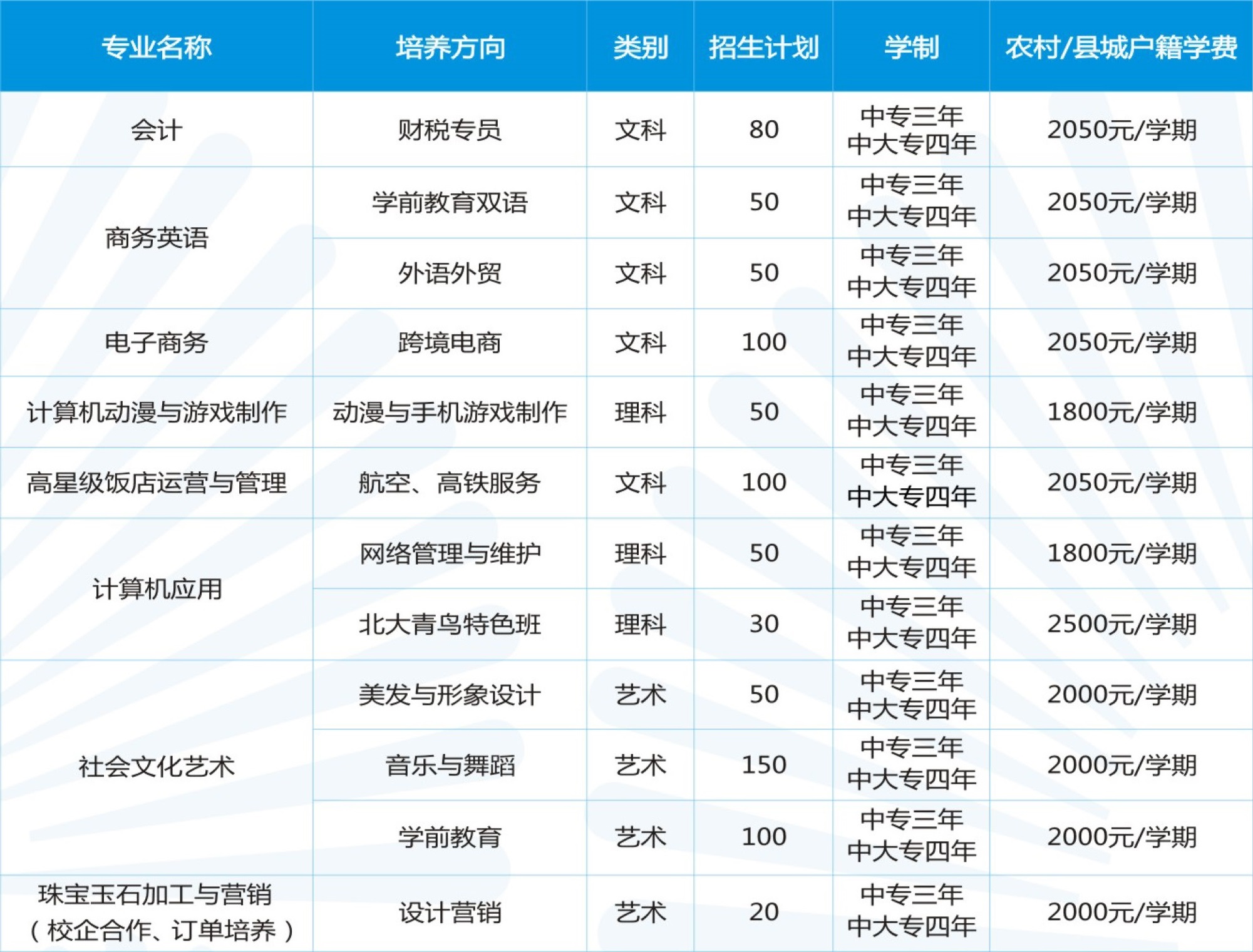 广州市侨光财经职业技术学校招生计划