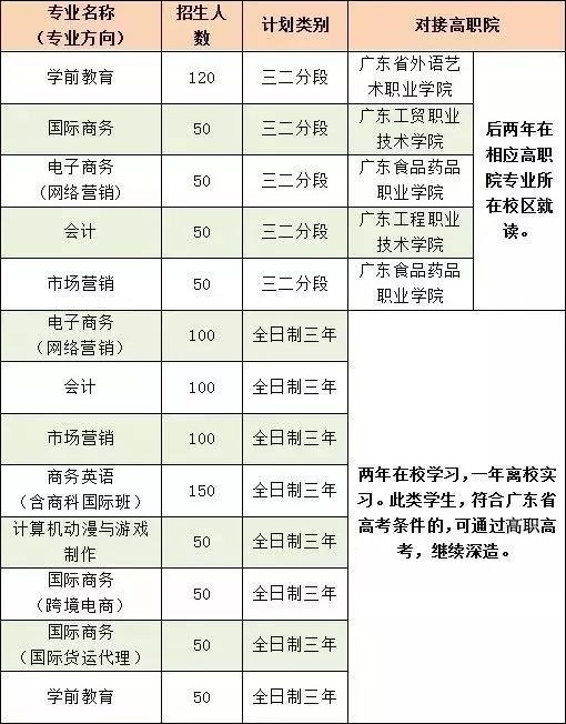 广东省对外贸易职业技术学校招生计划
