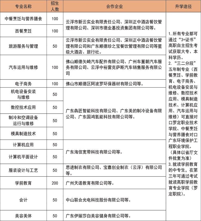 云浮市中等专业学校招生计划