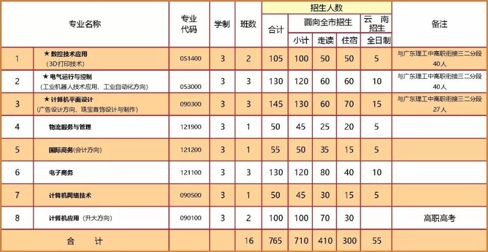 中山市坦洲理工学校招生专业