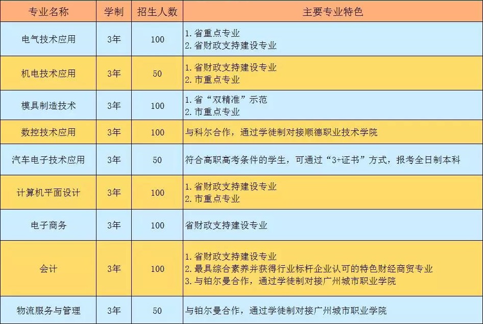 佛山市三水区工业中等专业学校招生专业