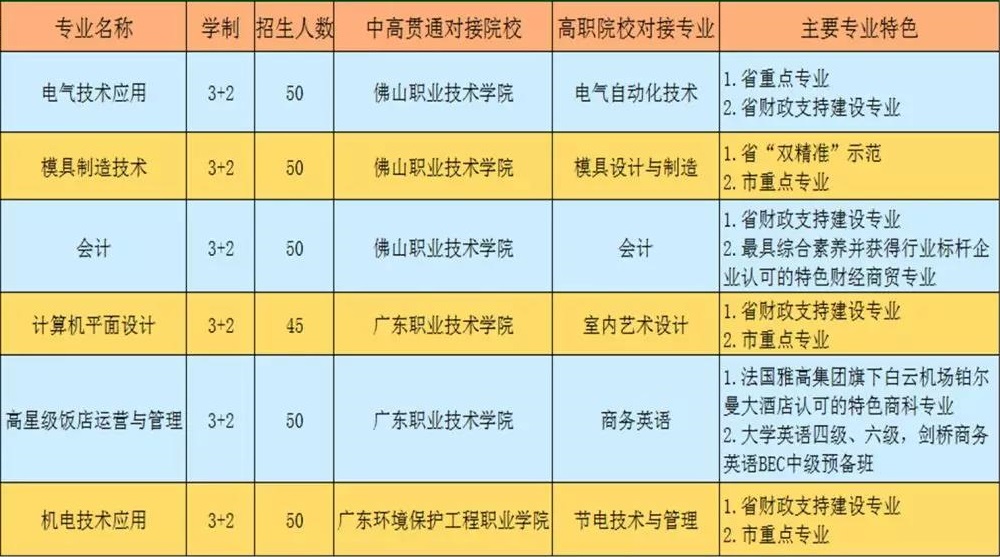 佛山市三水区工业中等专业学校招生专业