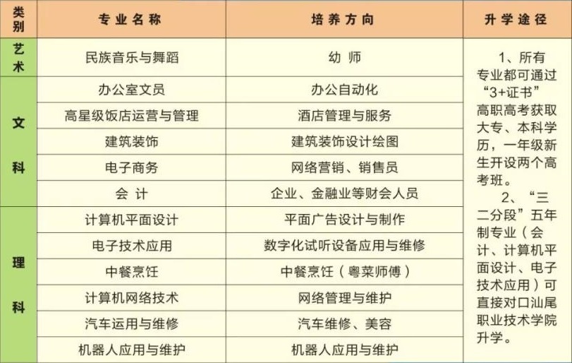 汕尾市职业技术学校招生计划