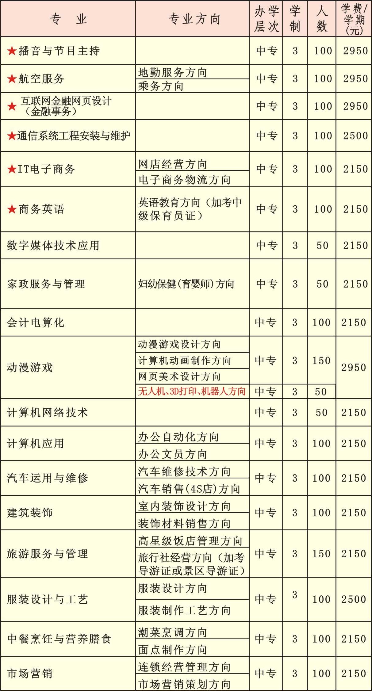 汕头市经贸职业技术学校招生计划